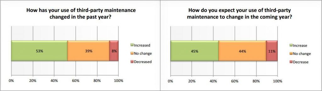 Third-Party Maintenance Veränderungen