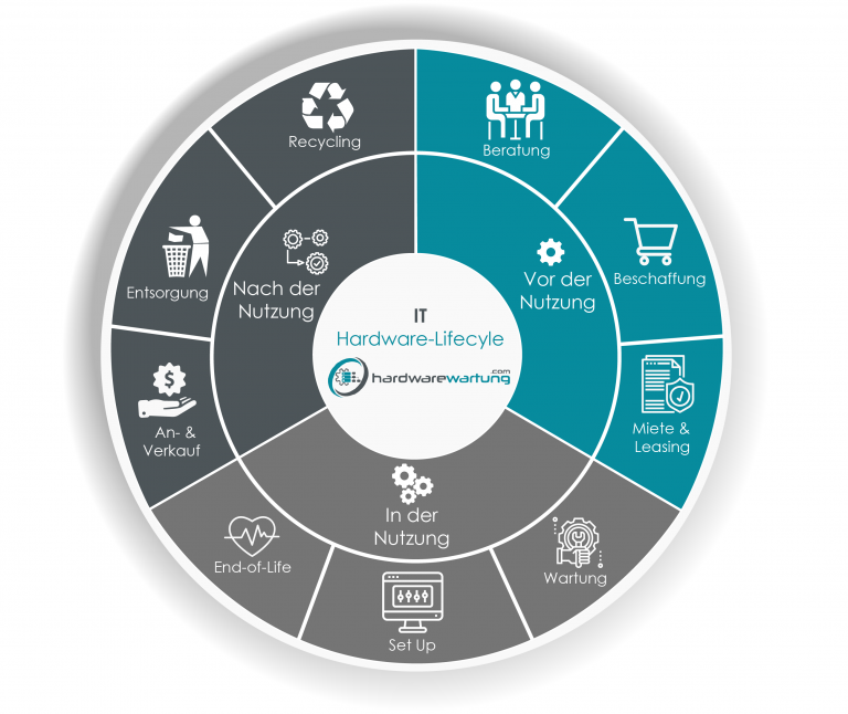 Hardware Lifecycle From Purchase till recycling of you ITInfastructure