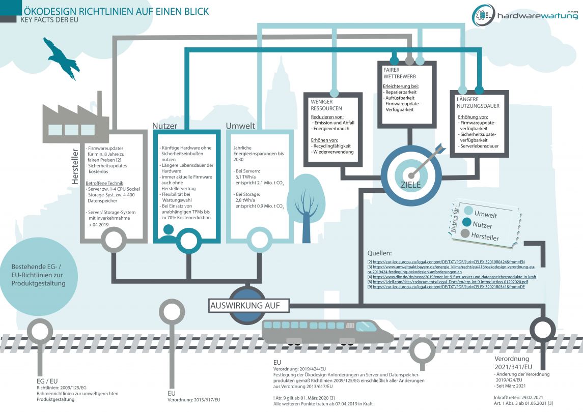 Infografik - EU Ökodesign Richtline 2021