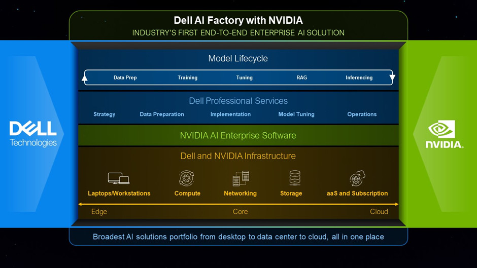 Dell AI Factory with NVIDIA