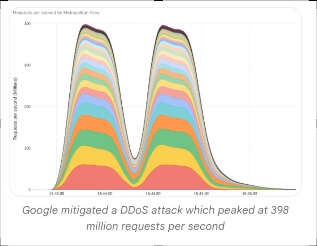 Google mitigated a DDoS attack wich peaked at 398 million requests per second