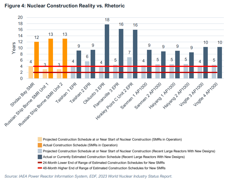 Nuclear Construction Realtity vs Rhetoric