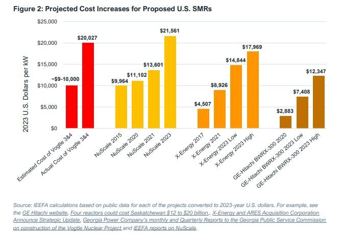 Projected cost increases for proposed U.S. SMRs