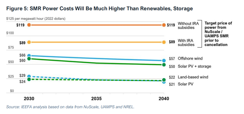 SMR Power Costs in comparison to Solar and Wind