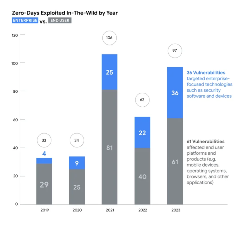 Zero-Days Exploited in-The-Wild by Year