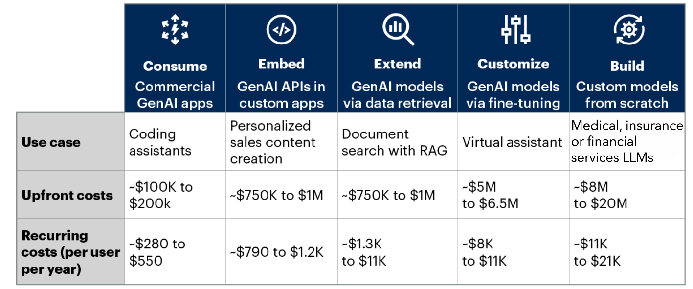 Costs Incurred in Different GenAI Deployment Approaches, Source: Gartner