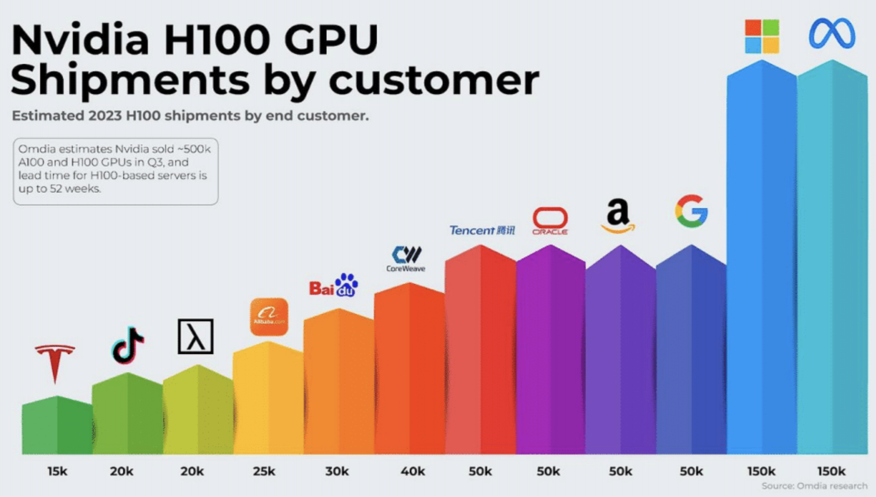 NVIDIA Kunden - Quelle Omdia Research