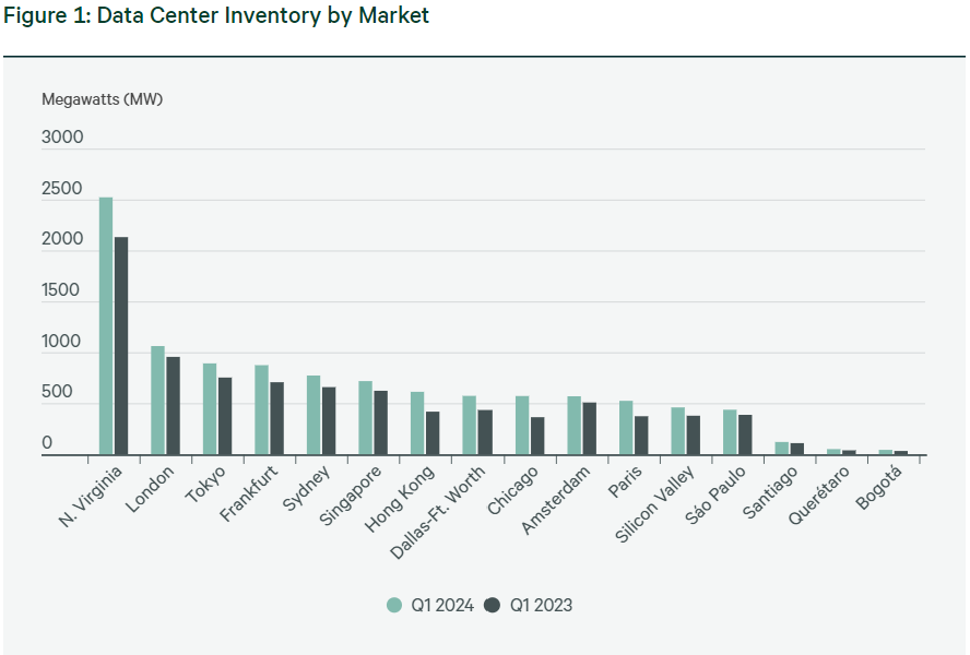 Data Center Inventory by Market