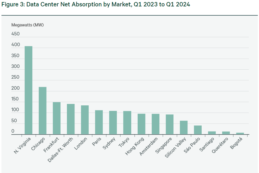 Data Center Net Absorption by Market