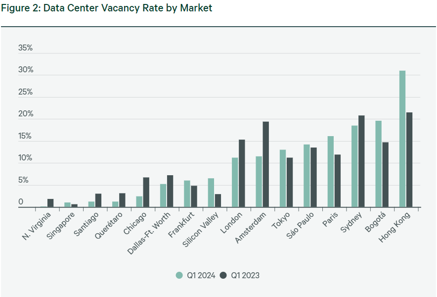 Data Center Vacancy Rate by Market