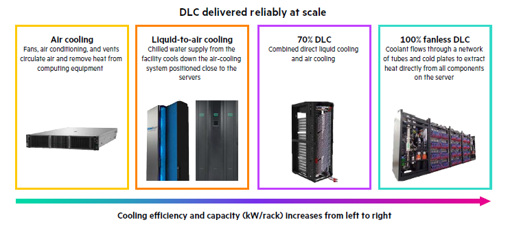 Direct Liquid Cooling von HPE