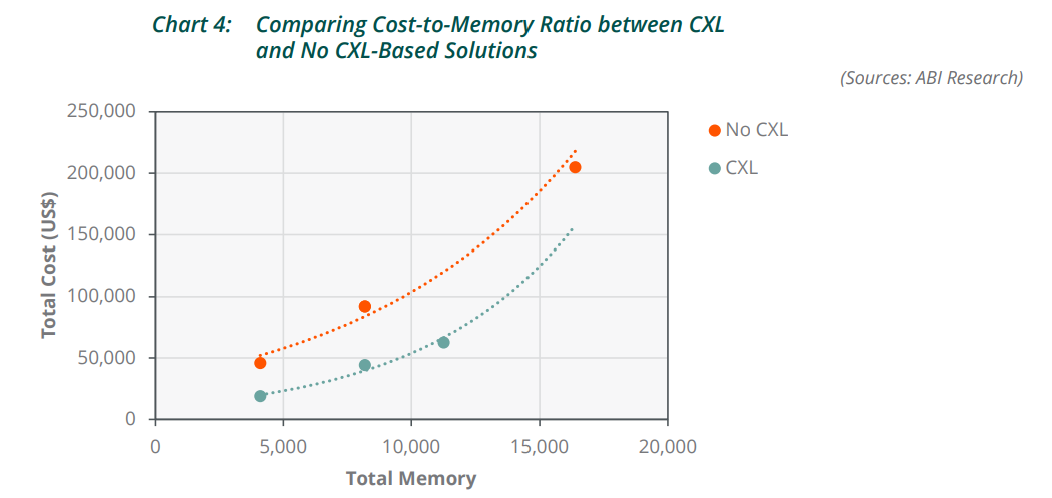 Cost comparison CXL vs No-CXL