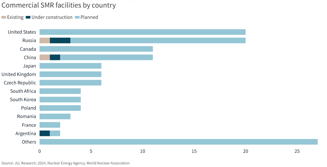 Commercial SMR facilities by country