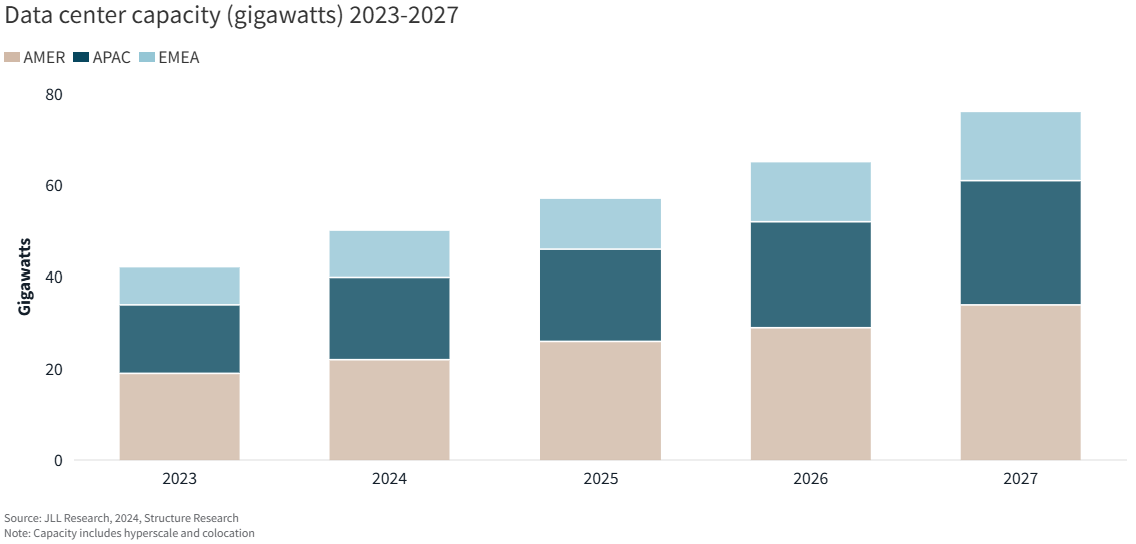 Data Center Capacity 2023 - 2027