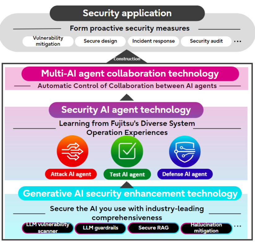 Fujitsu Kozuchi - Security Application Design