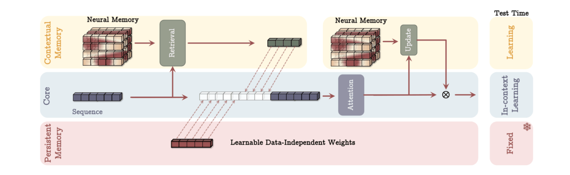 Memory as a context Architecture