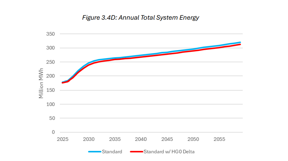 Annual Total System Energy till 2055