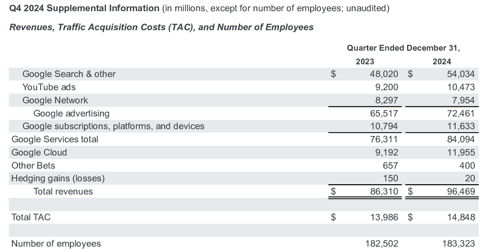 Google Q4 2024 Revenue