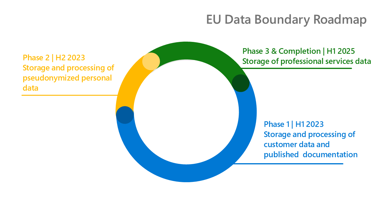 EU Data Boundary Roadmap