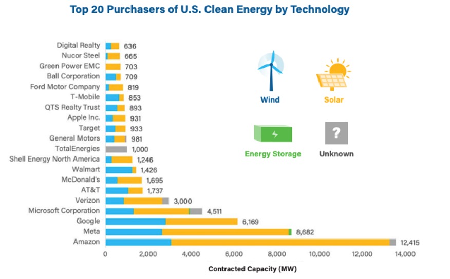 Top 20 Purchasers of US Clean Energy By Technology